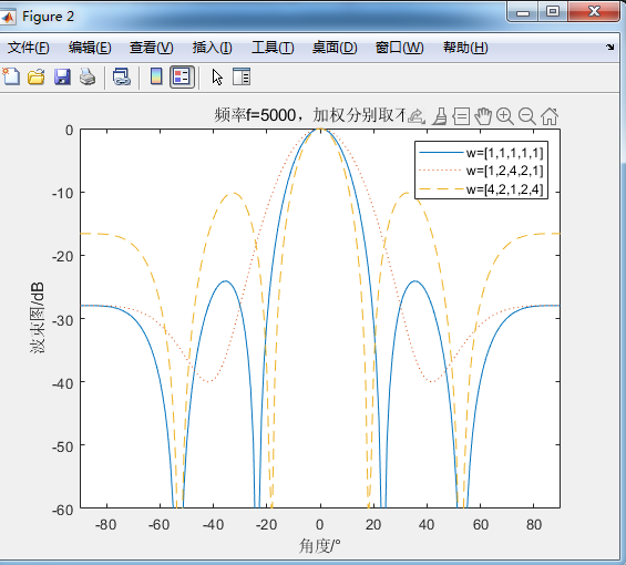 γ,ͨmatlab治ͬĲγԼԽO