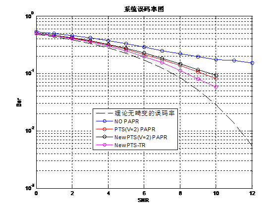 mPTS+TROFDMϵͳPAPR㷨matlab