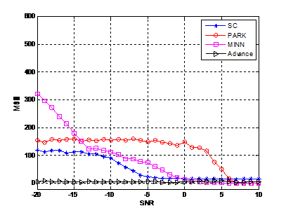 mOFDMϵͳԱSC㷨Minn㷨PARK㷨ͬmatlab