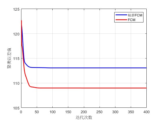 mACOȺŻFCMģ㷨matlab