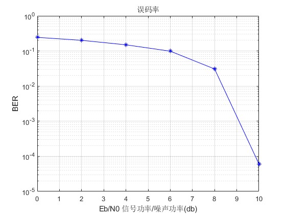 64QAMƽLDPC㷨matlab