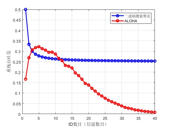 mڿɼͨϵͳRFIDӿڹԼALOHAײ㷨matlab