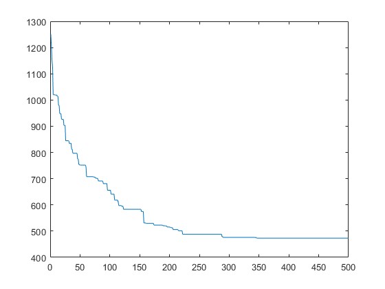 PSOȺŻ㷨TSP·滮matlab