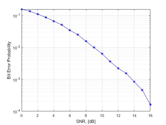 ͨmatlabԱȲͬƷʽµʷ,BPSK,QPSK,8PSK,4QAM