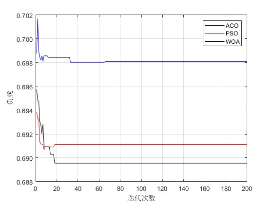 mƼŻmatlab,ɱ,ʱ,Ż,ԱACO,PSO,WOA