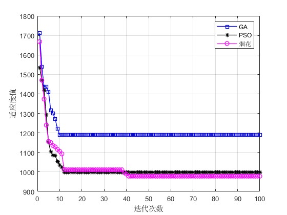 mŻ㷨Ķ೵·滮matlab,ԱGA,PSOԼ̻㷨