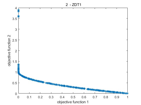 NSGA2ĿŻ㷨MATLAB