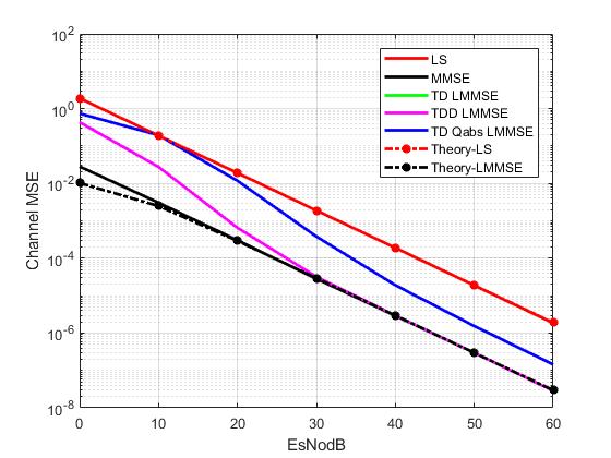 OFDMŵmatlab,ԱLS,MMSE, TD-LMMSE,TDD-LMMSE,TD-