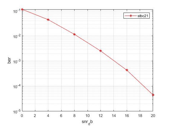 OFDM+STBCͨ·matlab