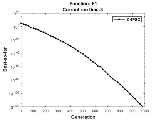 matlabCHPSOȺŻ㷨