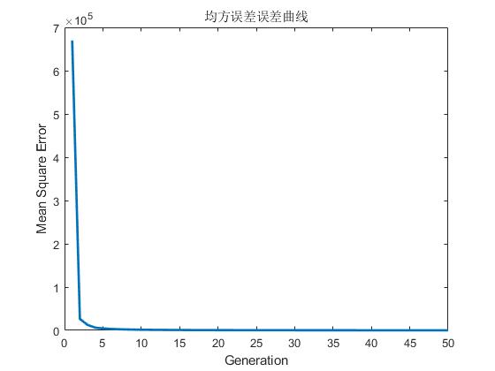 ȺģCMAC㷨matlab