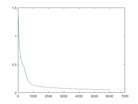 CNNminstݿдʶmatlab