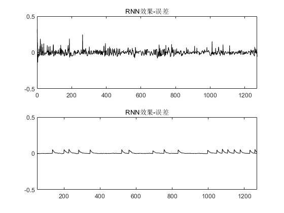 RNNϵͳʶmatlab