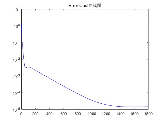 LSTMĿյԤmatlab