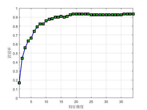 ORLݿPCAά㷨ʶmatlab