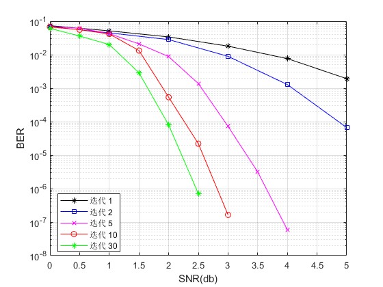 mBP㷨QC-LDPCmatlab,ԱȲͬ