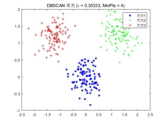 Multi-Verse Optimizer(MVO)ԪŻDBSCANݾ㷨mat