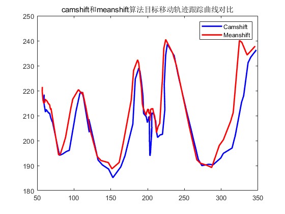 mֱʹmeanshiftcamshift㷨ʵԱٲԱƶmatlab