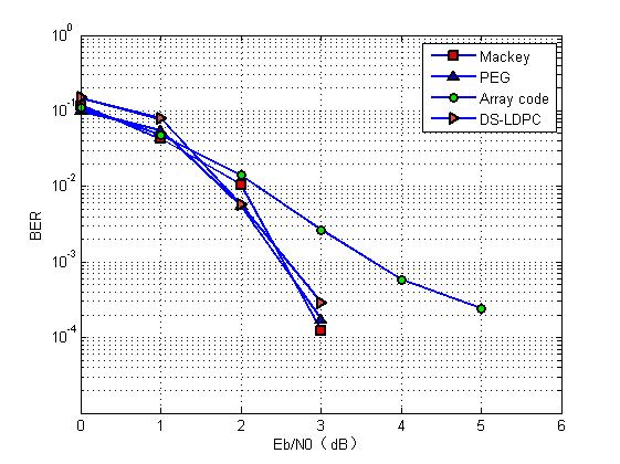 mеQC-LDPCϡУ㷨ܶԱmatlab,ԱȲ,PEG,