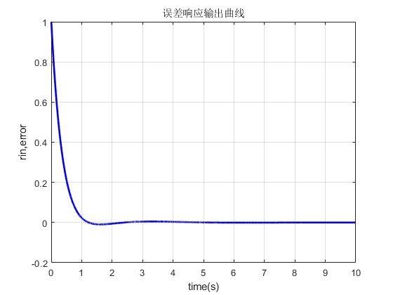 SOAŸŻ㷨ĶʱϵͳPIDŲmatlab