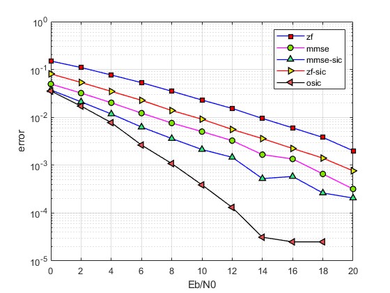 MIMOϵͳVblast㷨matlab,Աzf,mmse,mmse-sic,zf