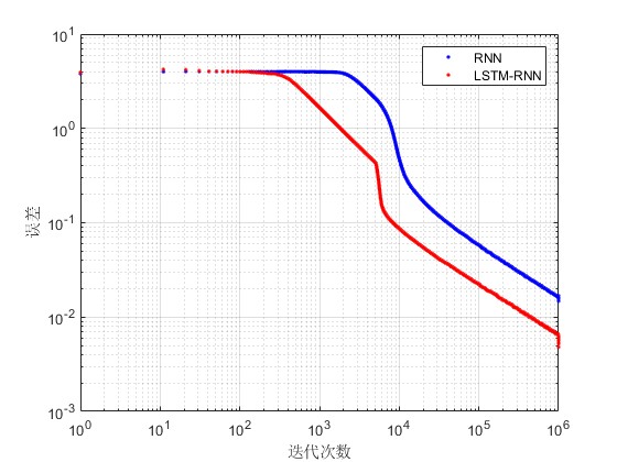 LSTM-RNNѧϰѵԱmatlab