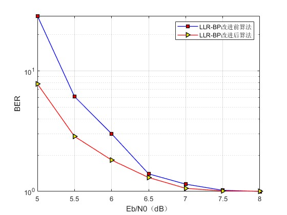 mڵ͸ӶȸBP㷨LDPCmatlab