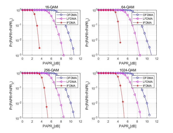 OFDMͨϵͳPAPR㷨matlab,ԱOFDMA,LFDMA,IFDMAֲ