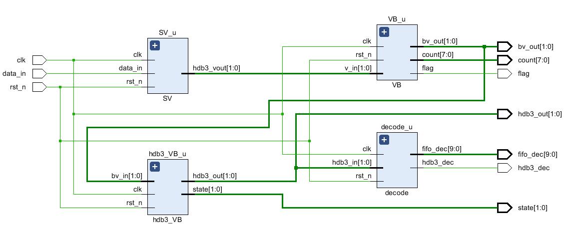 FPGAHDB3verilogʵ,testbench