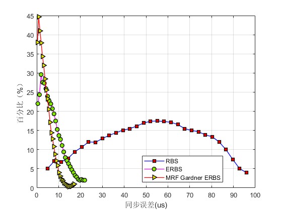 mƷGardnerWSNʱͬmatlab