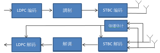 mMIMO-OFDM-LDPC-STBCͨ·matlabʷ