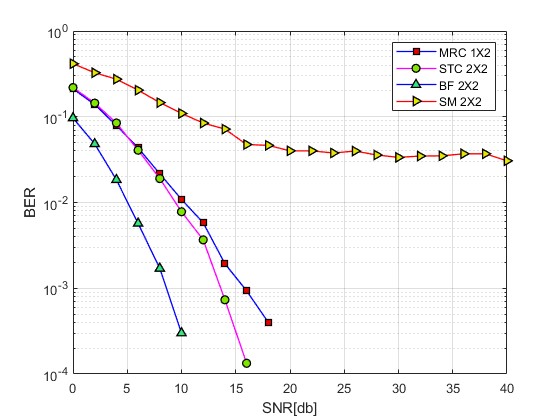 MIMO-OFDMͨϵͳmatlab,ԱMRC,ZFȶֽ