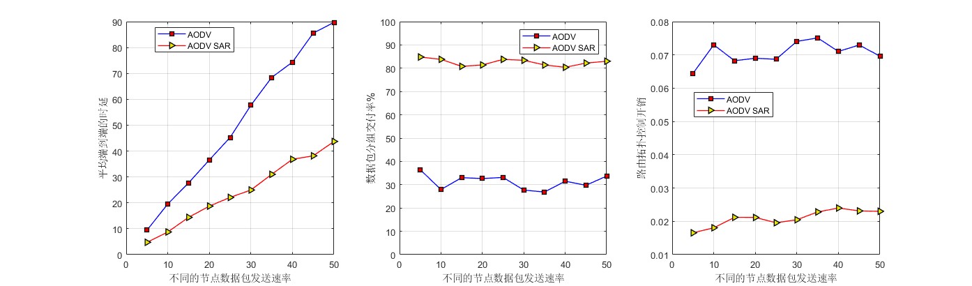 mӦ޸㷨AODV-SAR·Эmatlabܷ