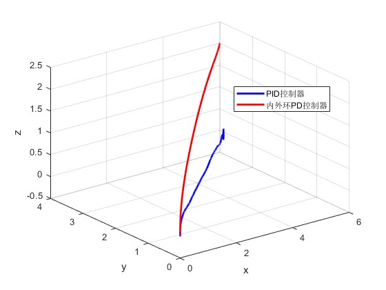 m⻷PD㷨˻пsimulink