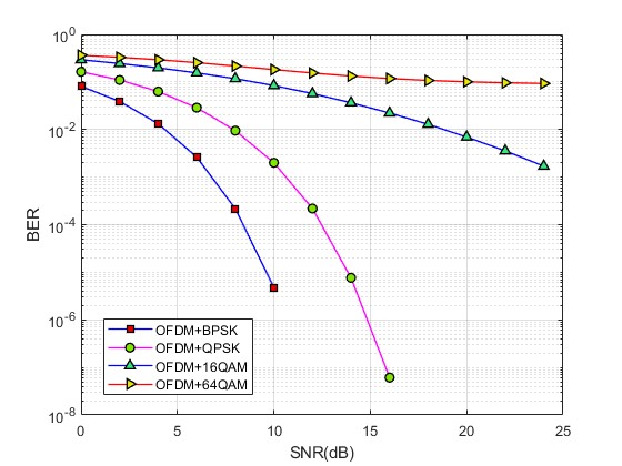 mྶŵOFDMͨ·matlab,ԱBPSK,QPSK,16QAM,64