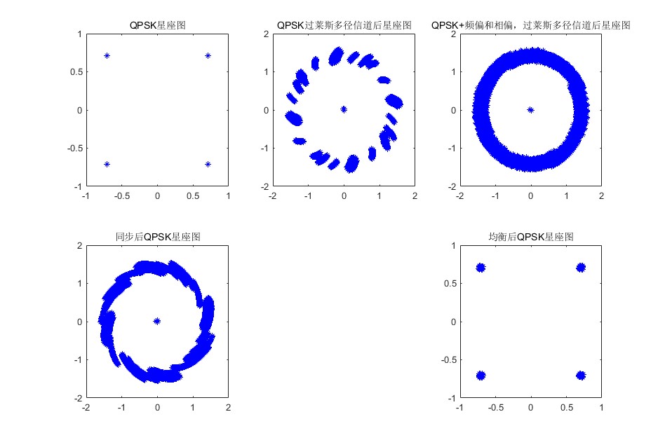 mSC-FDEزƵͨ·matlab,UW,QPSK,ʱͬ,زͬ