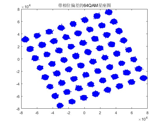 mFPGAĴλƫ64QAMźλƺͲ㷨verilogʵ,testben