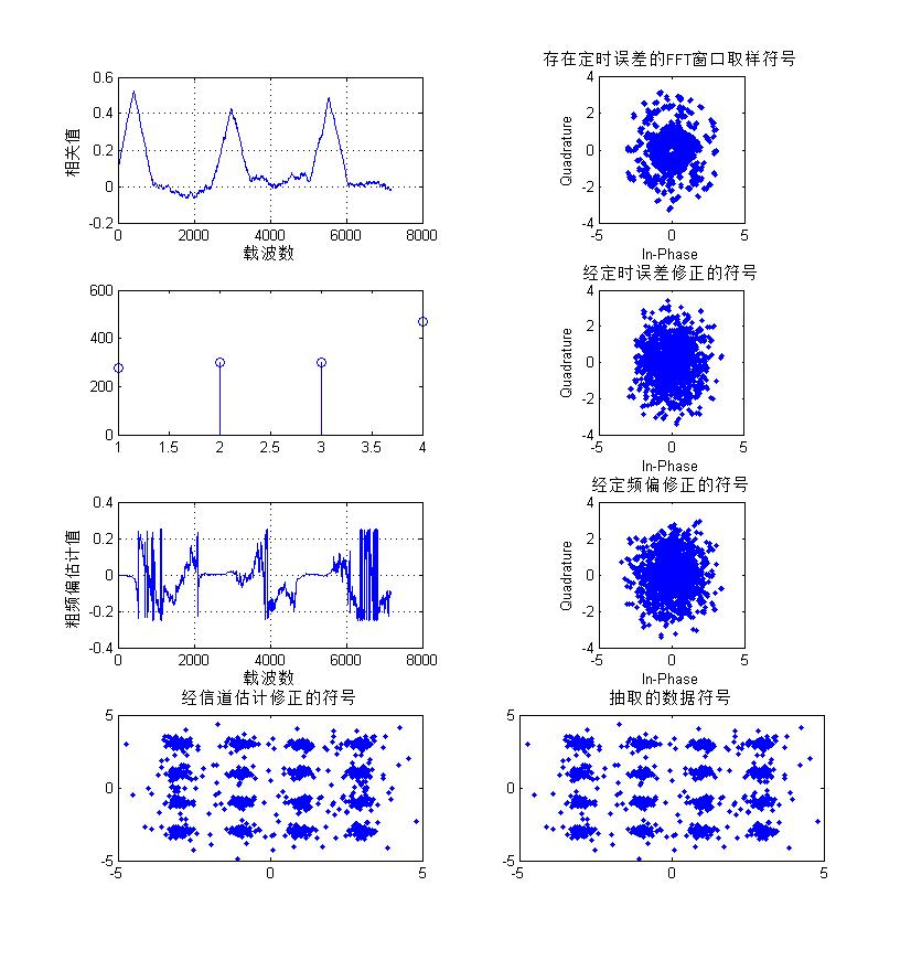 mDVB-TCOFDM+16QAM+LDPCͨ·matlabܷ,زͬ,ʱ