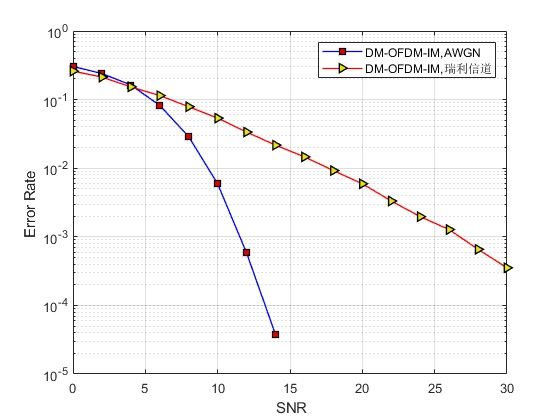 mDM-OFDM-IMOFDMƽϵͳmatlab