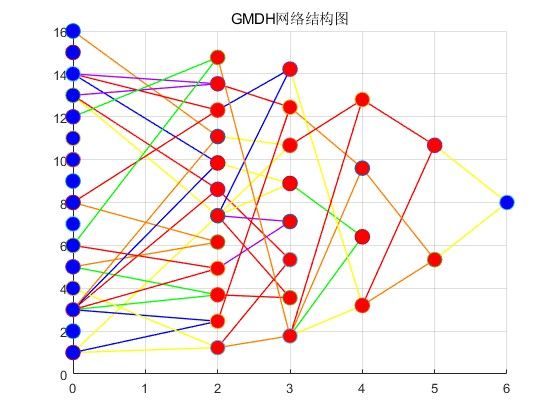 mGMDHģ͵ѵͷmatlab