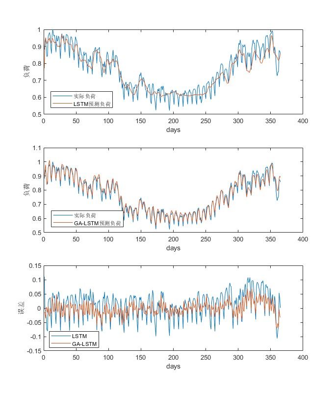 mGA-LSTMŴŻڼĵԤ㷨matlab