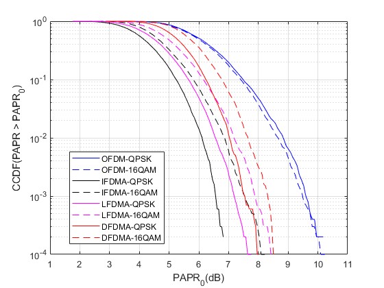 mOFDMϵͳPAPRmatlab,ԱLFDMA,IFDMA,DFDMA