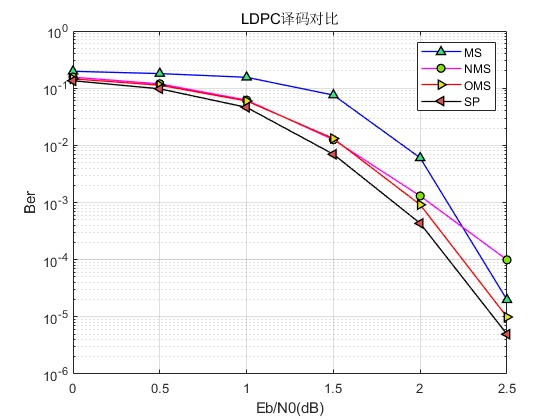 mLDPCmatlabʷ,ԱSP,MS,NMSԼOMS㷨