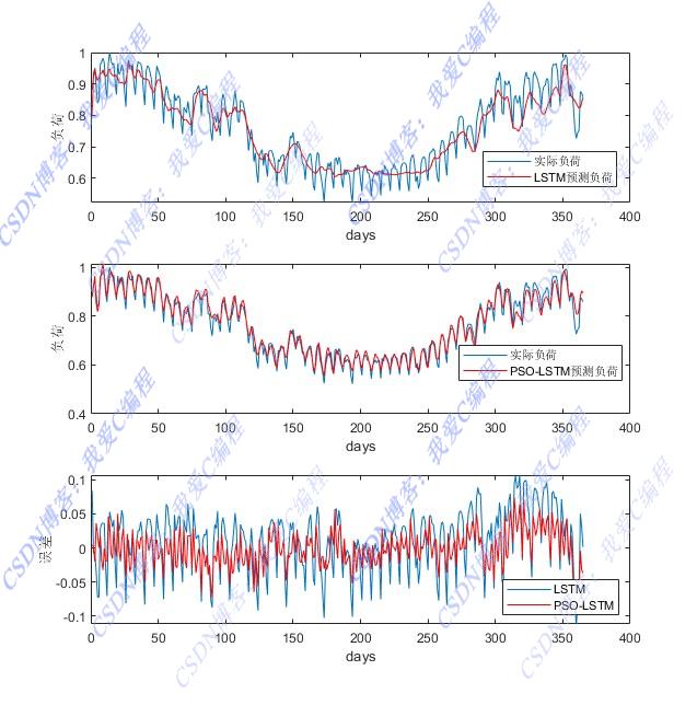 mPSO-LSTMȺŻ̼ĵԤ㷨matlab