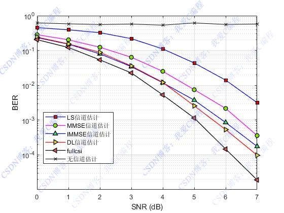 mѧϰOFDM+QPSK·ŵƺ;㷨matlab,ԱLS,MMSE