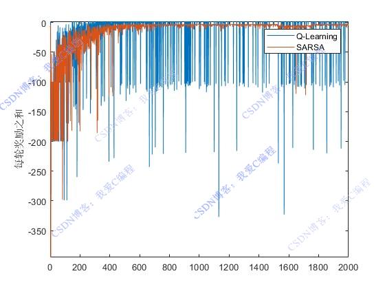 ǿѧϰ·滮matlab,ԱQLearningSARSA