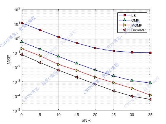 ģMIMOͨϵͳŵmatlabܷ,ԱLS,OMP,MOMPԼCoSaMP