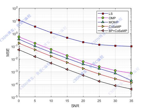 BPCoSaMPŵ㷨matlabܷ,ԱLS,OMP,MOMP,CoSa