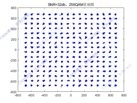 FPGA256QAMͨϵͳ,testbench,˹ŵģ,ͳģ,