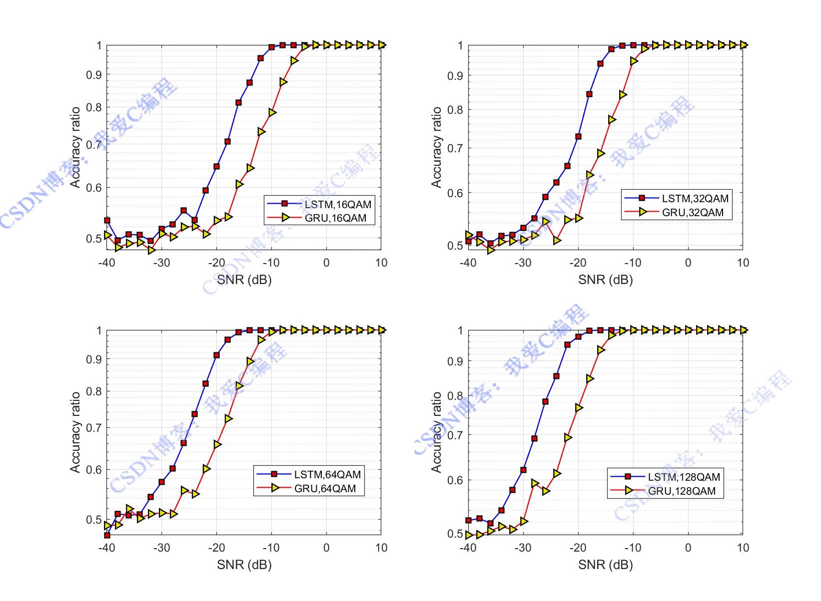 GRUMQAMźż㷨matlab,ԱLSTM